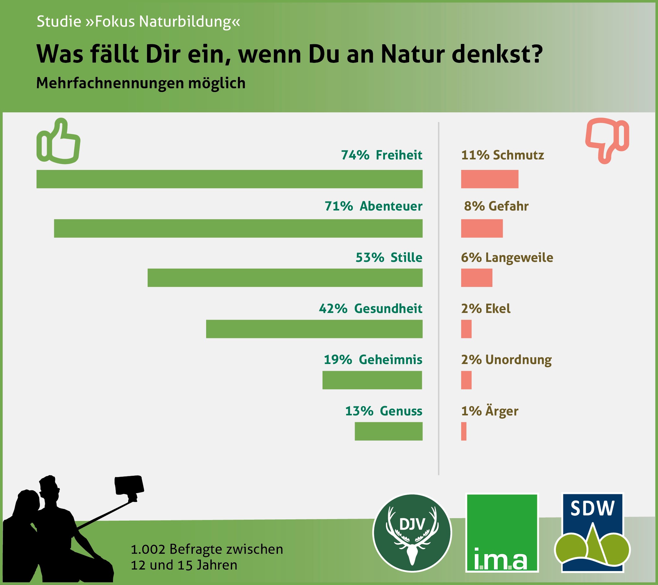 Ergebnisse der Studie Ergebnisse zu: Natur |